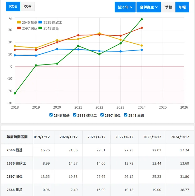 圖 1 來源 財報狗