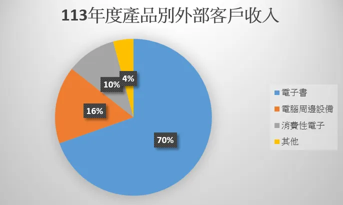 113年財報 - 產品別銷售 (圖片來源: 自行繪製)