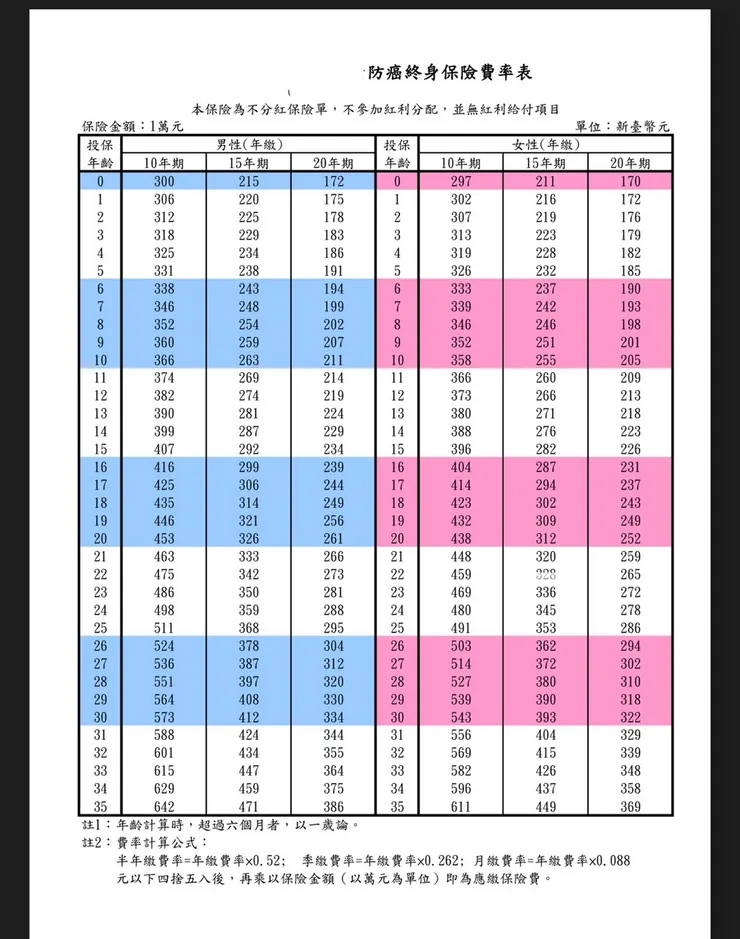 某公司終身防癌險費率