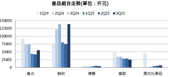 晶呈科產品組合。資料來源:公司資料