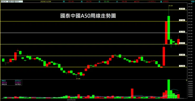 國泰中國A50周線走勢圖