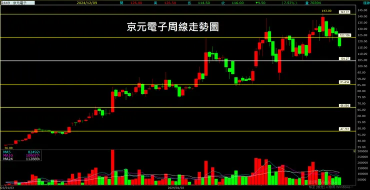 京元電子(2449)周線走勢圖