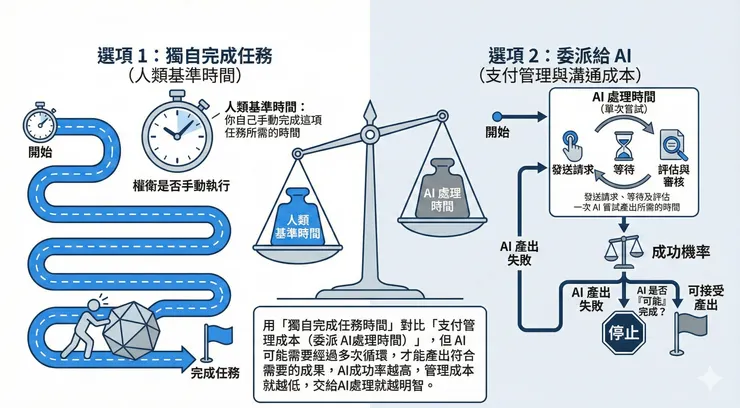 評估是否適合委派給AI