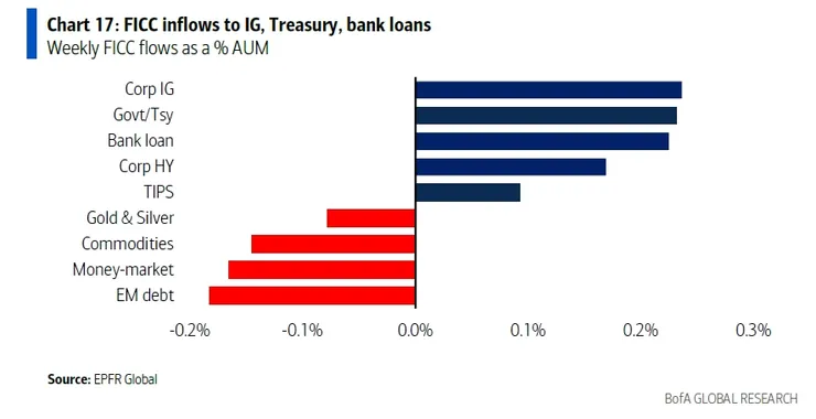 EPFR 共同基金的「債市」資金流向　資料來源：BofA