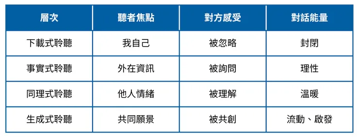 四個聆聽層次的差異