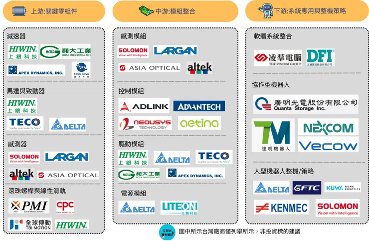 機器人供應鏈 (艾兒比的獲利筆記整理)