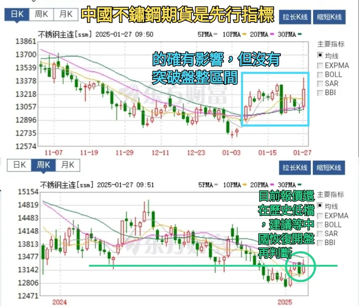 中國為全球最大不鏽鋼生產及輸出國，目前並沒有明顯反應在期貨上