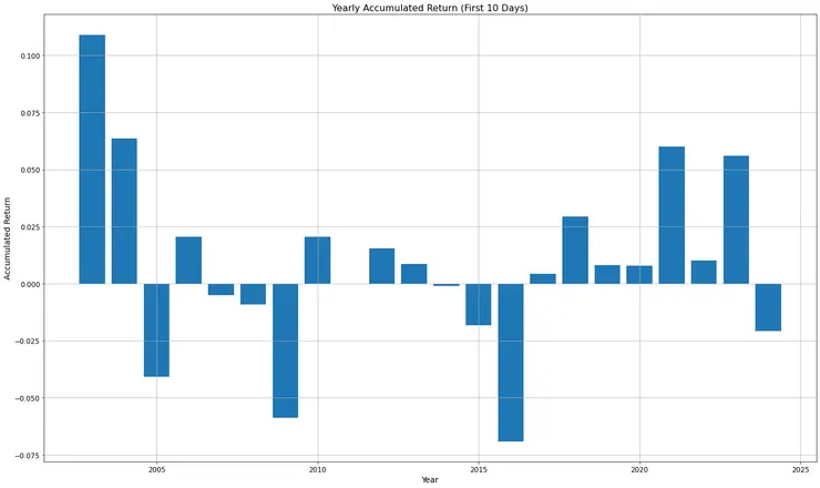 年初10個交易日報酬分佈