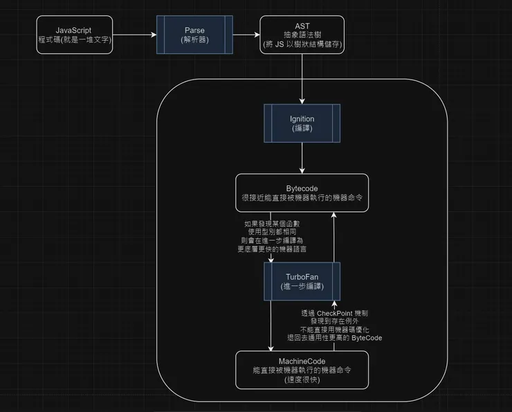V8 引擎編譯流程