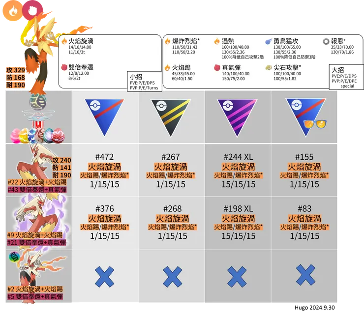 超級火焰雞推薦招式