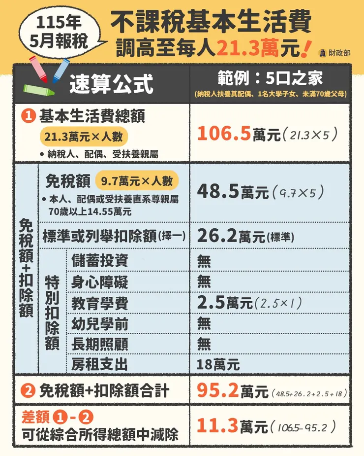 115年基本生活費調整
