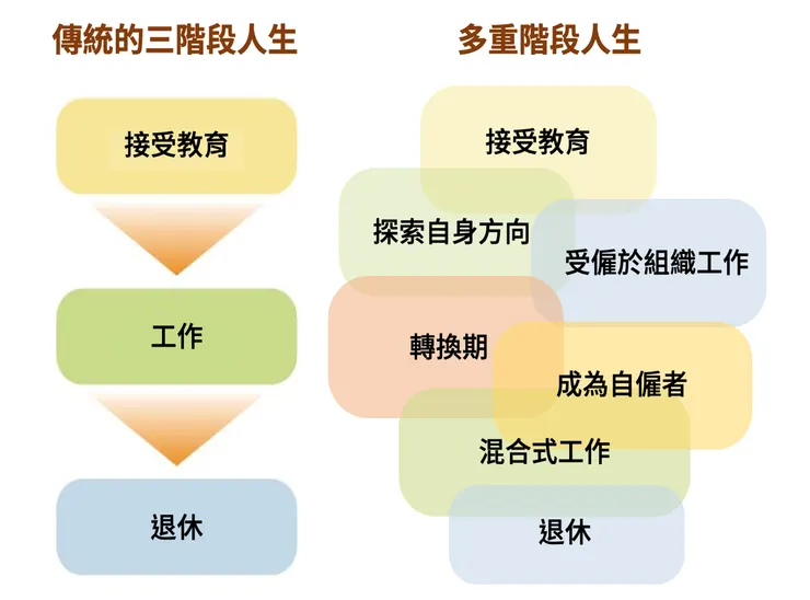 不再只是單飩三階段人生