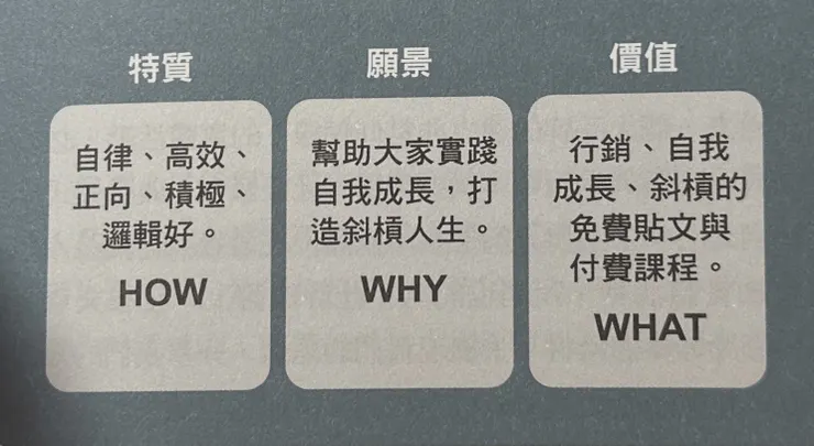 亨利溫的 3 元素（截自《自媒體斜槓一年，我多存了250萬！》）