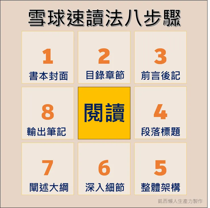 雪球速讀法8步驟