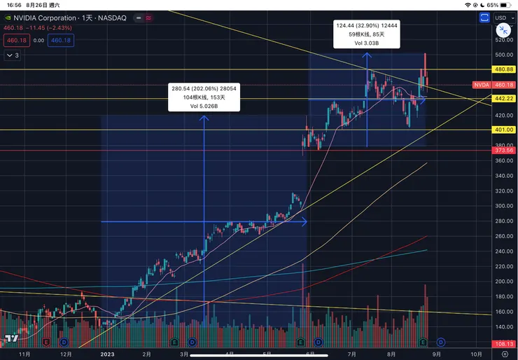 英偉達NVIDIA日線