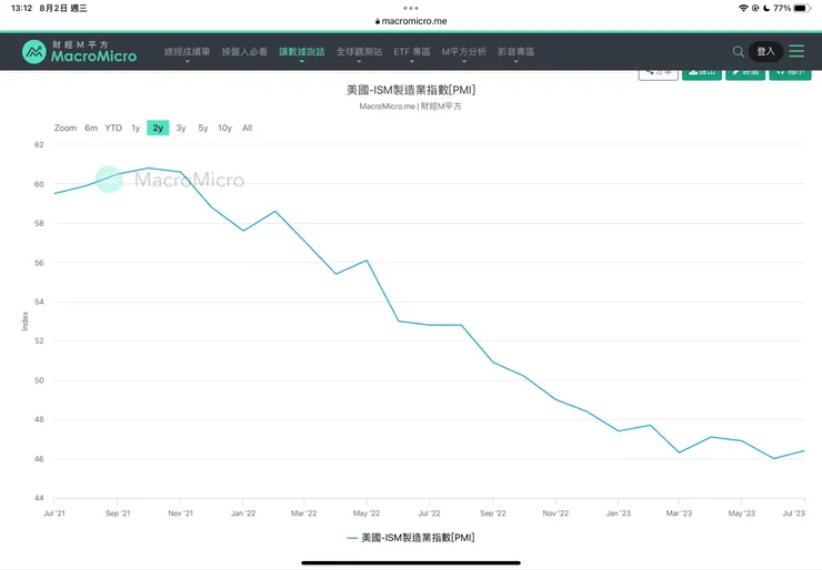 美國製造業指數PMI 2021-2023