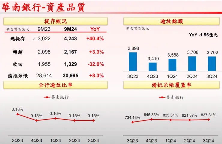 華南銀行資產品質