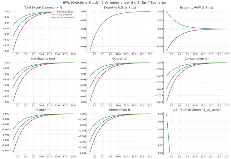 DSGE模型分析台灣對美出口產品在32%關稅下的影響