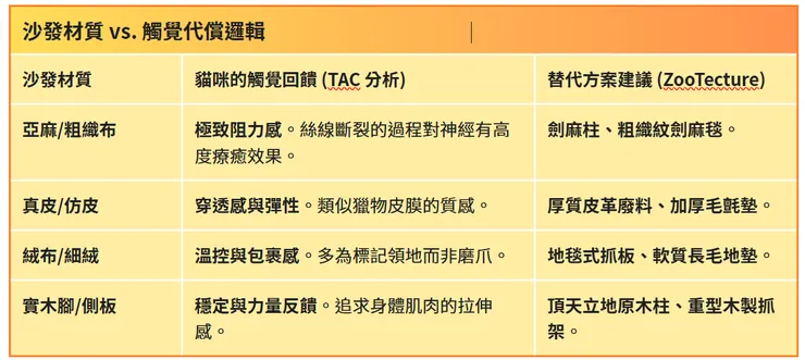 自我檢測：你家沙發為何成為受害者？ 沙發材質 vs. 觸覺代償邏輯