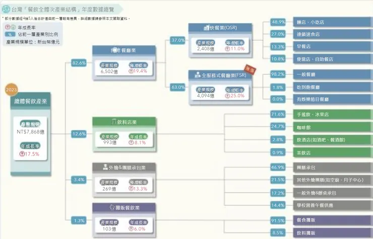 來源：未來流通研究所「臺灣餐飲全體次產業結構」