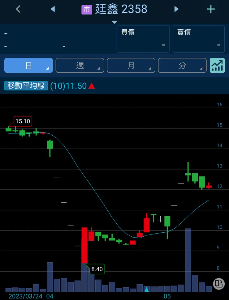 第一次打入全額交割股期間股價表現