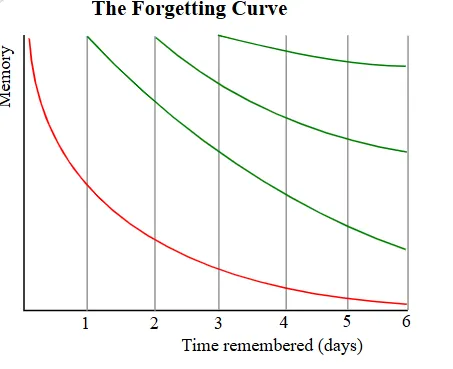 Ebbinghaus Forgetting Curve