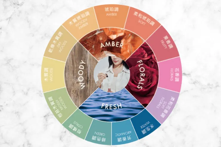 香調輪 Fragrance Wheel