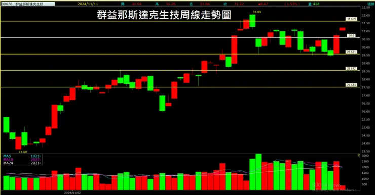群益那斯達克生技(00678)周線走勢圖