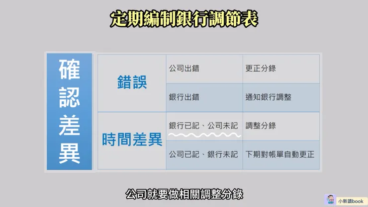 為避免錯誤長久地累積,公司應定期編製銀行調節表。