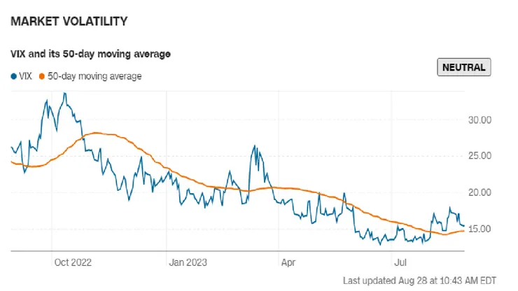 引用CNN VIX 時間序列