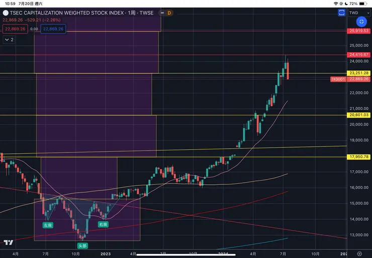 台灣加權指數周線