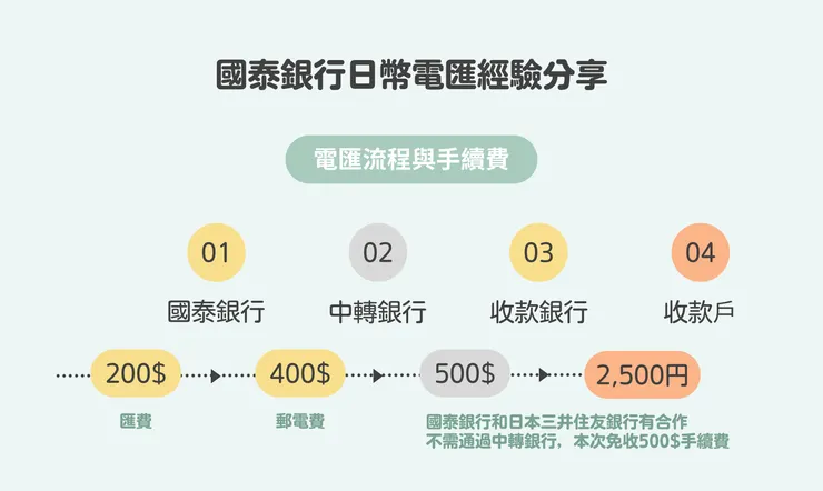 黃色為匯款時收取的手續費，橘色為後續產生的手續費