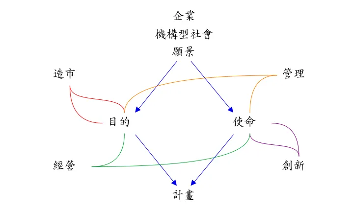 企業及其賴以維生的活動