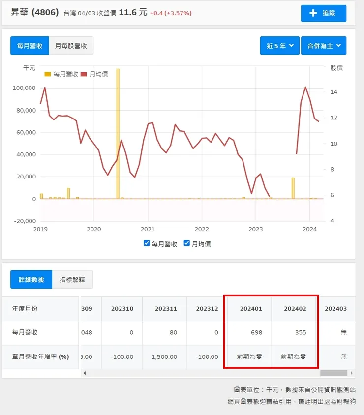 圖片資料來源：財報狗