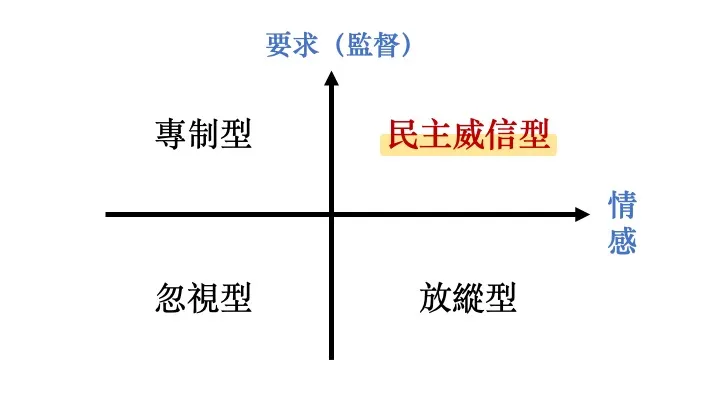 什麼是威信型?(自製圖表)