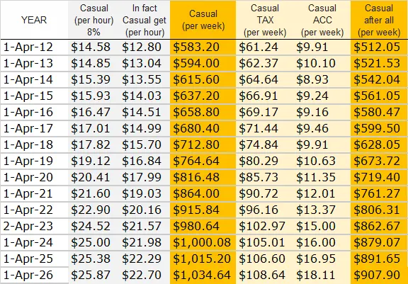 近年紐西蘭稅前與稅後薪資(時薪與周薪)變化