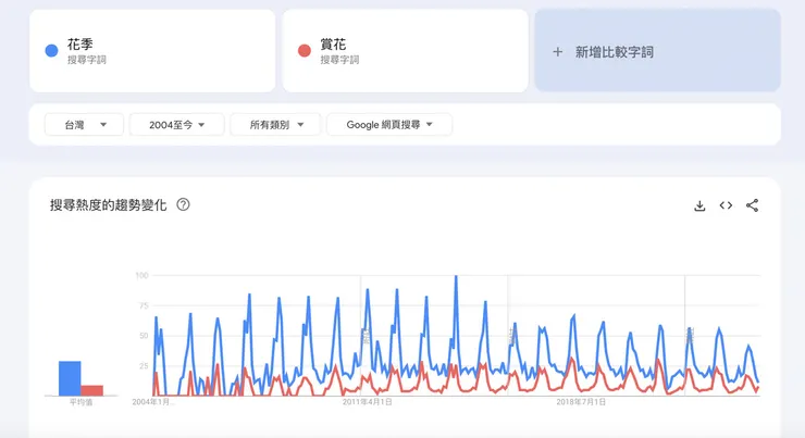 「花季」、「賞花」關鍵字差異