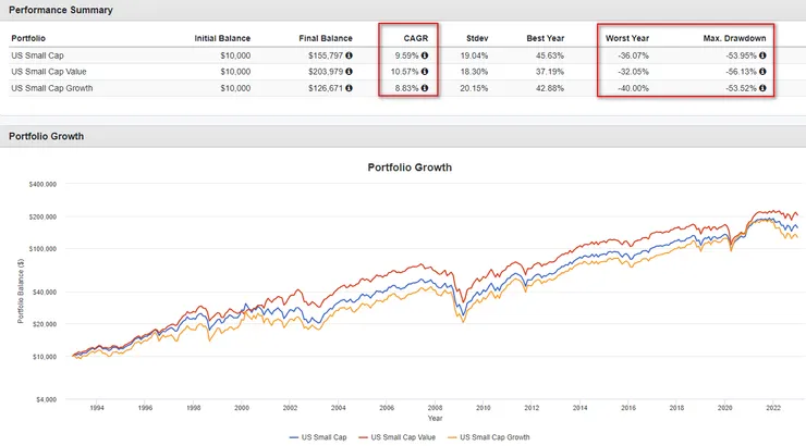 1993-2022年小型股&小型價值股&小型成長股績效統計圖