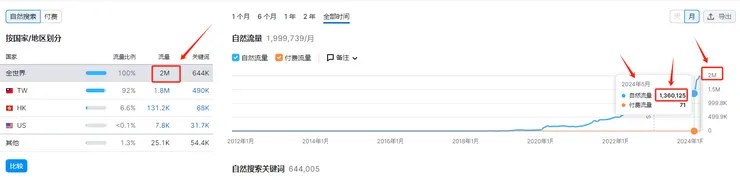 方格子自然流量24年6月~7月暴漲70萬