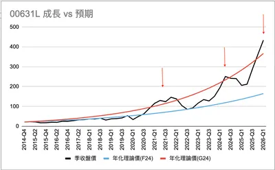 回顧00631L歷史高檔回檔