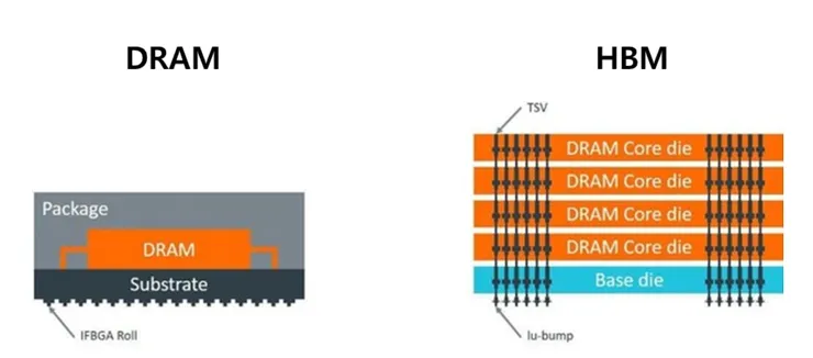 HBM 多層 DRAM 晶片透過 TSV 垂直連結。