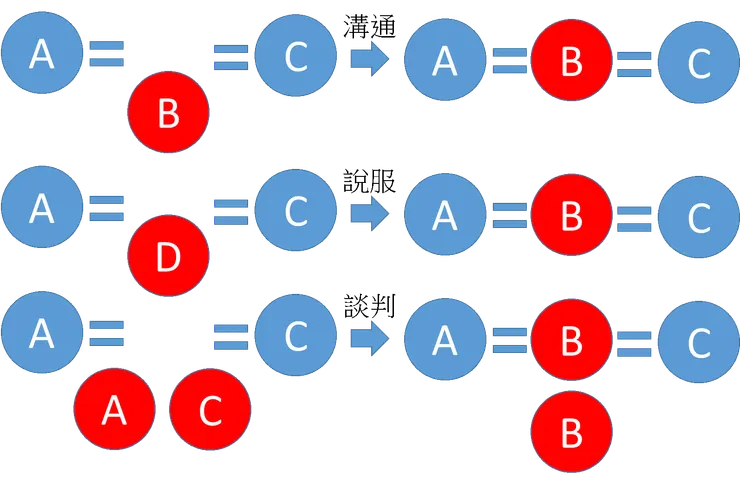 圖1 溝通、說服、談判邏輯圖