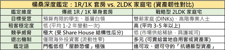 楊桑房產鑑定深度對比表:解析日本 1R/1K 單身套房與 2LDK 家庭宅在租客穩定度、競爭威脅與退出機制(Exit)的資產韌性差異。