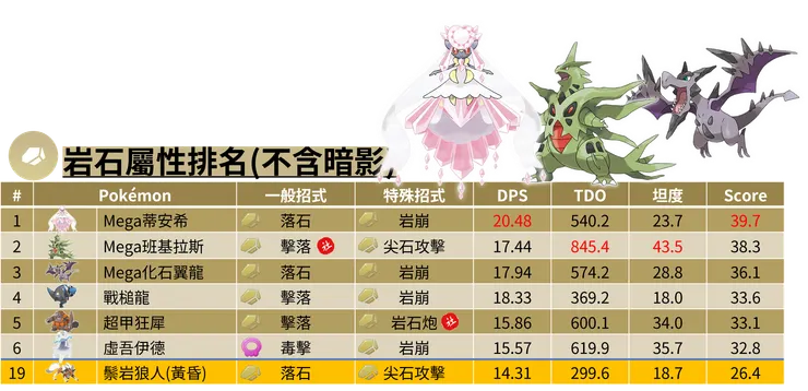 黃昏鬃岩狼人_岩石系排名