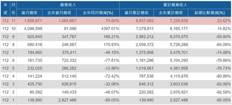 圖片來源：公開資訊觀測站