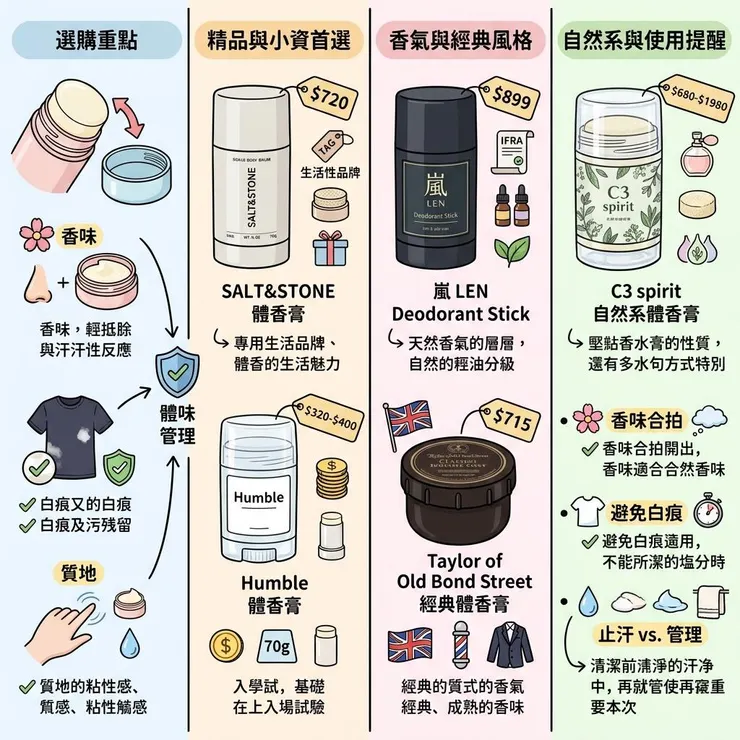 【體香膏推薦】2026 流汗怕尷尬怎麼選🌿 Dcard、PTT 常比 5 款固體香膏