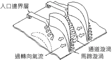 圖二、馬蹄漩渦與通道漩渦