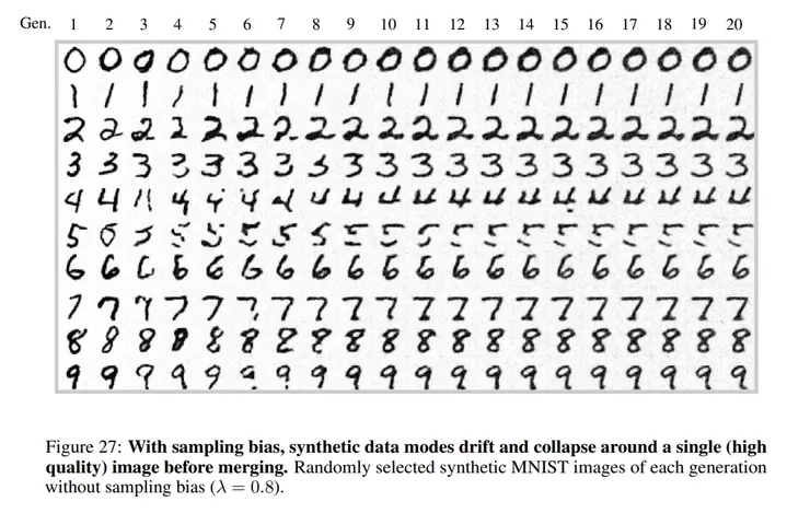 完全合成迴圈的模型即使加上抽樣偏倚,保留了數字的可識別性,但最終生成的風格趨向一致。來源:本研究。
