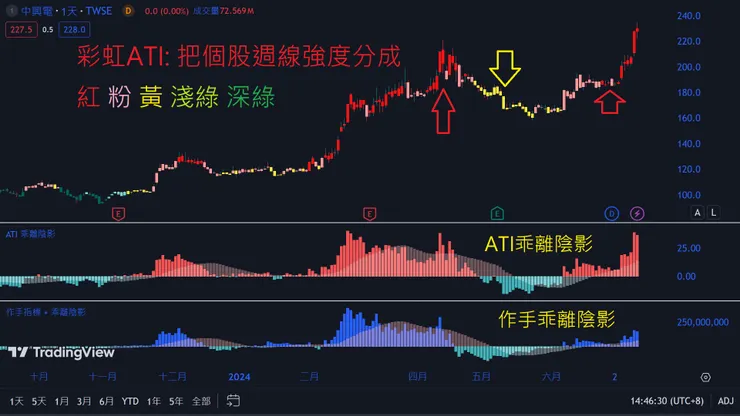 彩虹ATI+ATI乖離陰影+作手乖離陰影