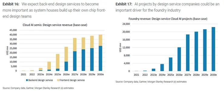左圖顯示 AI 雲端伺服器對 IC 設計產業的營收貢獻，右圖則展示其在 IC 製造業中的營收創造情況。（資料來源：摩根士丹利）